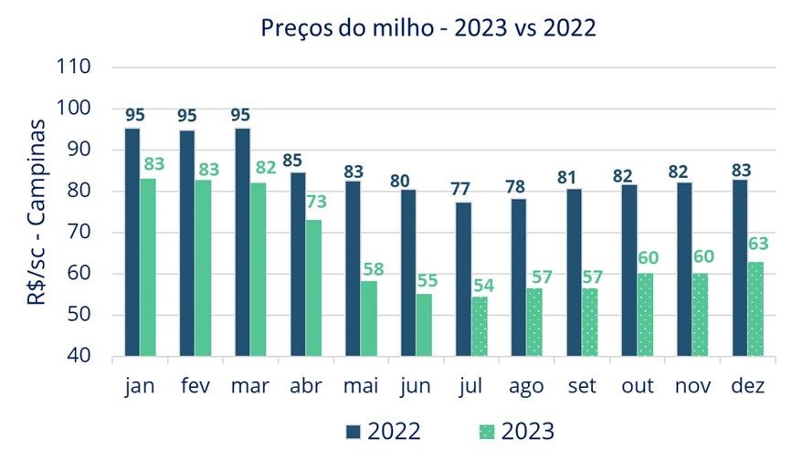 Preço do milho 2023 vs 2022