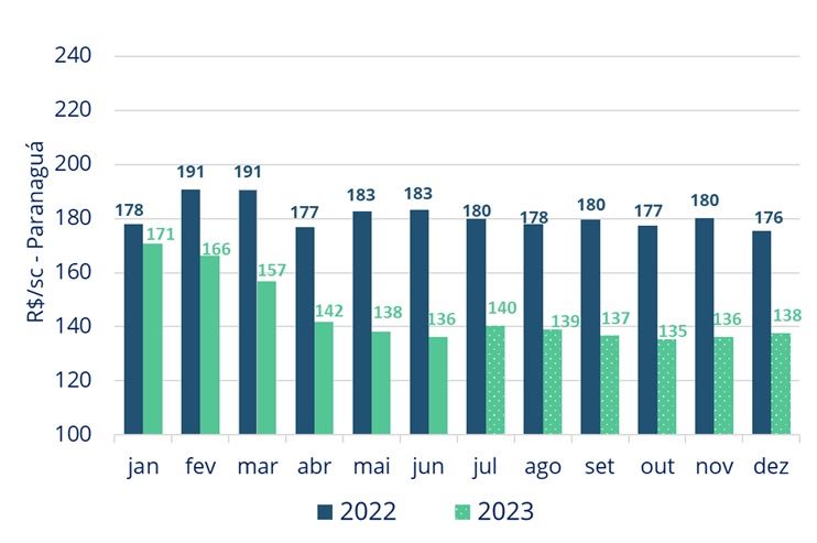 Preço da soja - 2023 vs 2022 (R$/sc) 