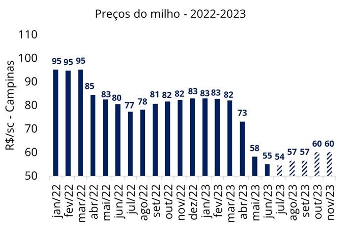 . Preços do milho no mercado físico e no mercado futuro em Campinas/SP