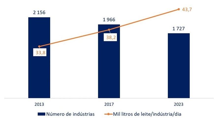 Número de indústrias e volume médio captado por indústria (mil litros/dia)