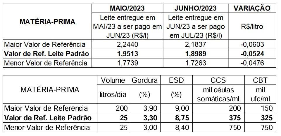 Valores de referência para a matéria-prima (leite) entregue em Junho/2023 (pago em Julho/2023) no estado de Rondônia