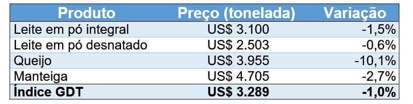 Preço e variação do índice dos produtos negociados no leilão GDT em 18/07/2023