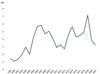 Número de casos* de Tuberculose Bovina no Brasil entre 1999 e 2021. 