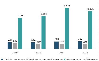 Produção média diária dos produtores - Total e em sistemas confinados de produção (litros/dia)