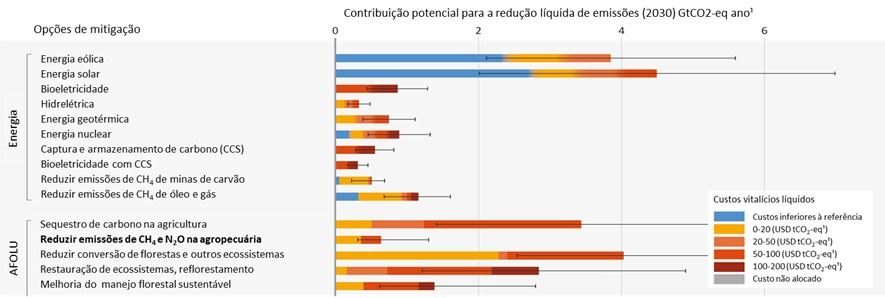 Contribuição potencial de diferentes estratégias de mitigação de emissões líquidas até 2030.