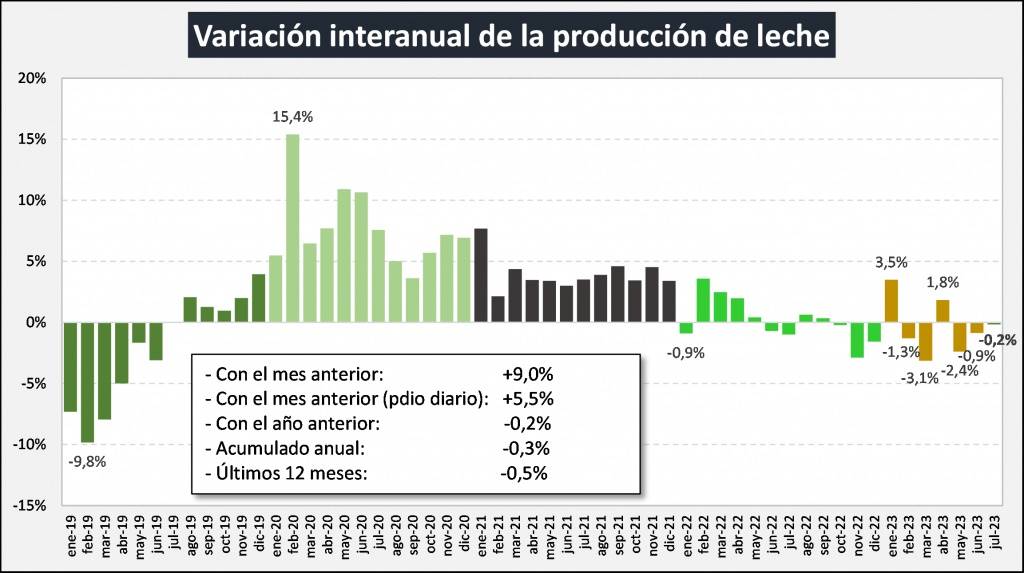 argentina produção de leite