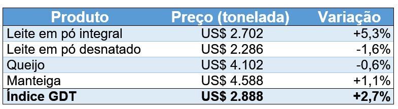 Preço e variação do índice dos produtos negociados no leilão GDT em 05/09/2023.