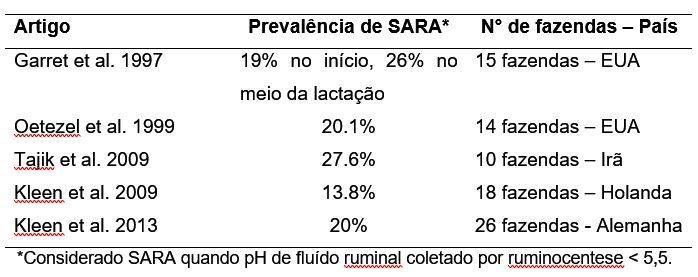Prevalência de SARA em fazendas leiteiras.