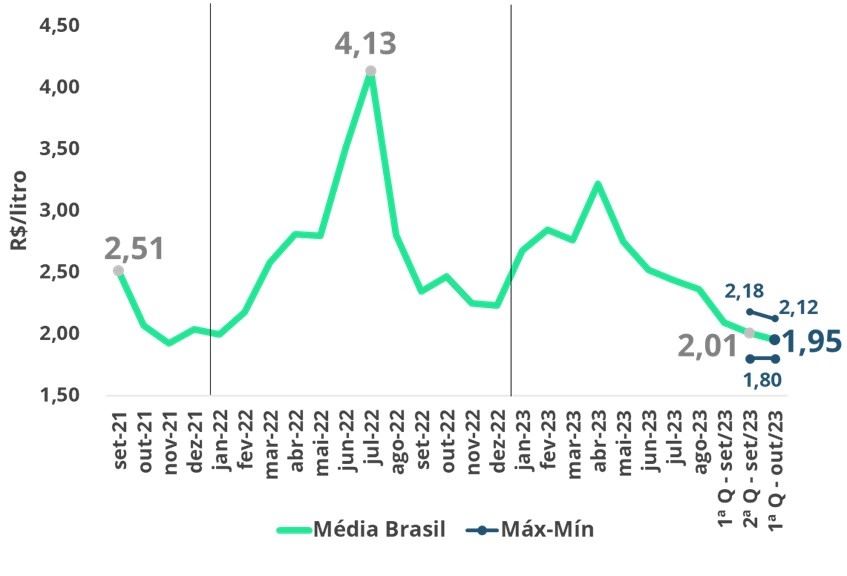 Leite Spot Média Brasil - 1ª quinzena de outubro (R$/kg).