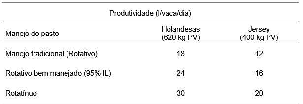 tabela pastejo rotatínuo