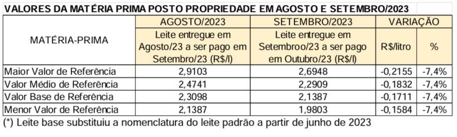 Conseleite MG leite pago em outubro