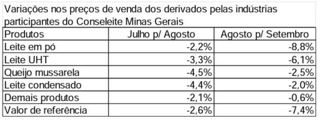 variações nos preços dos derivados Conseleite MG outubro