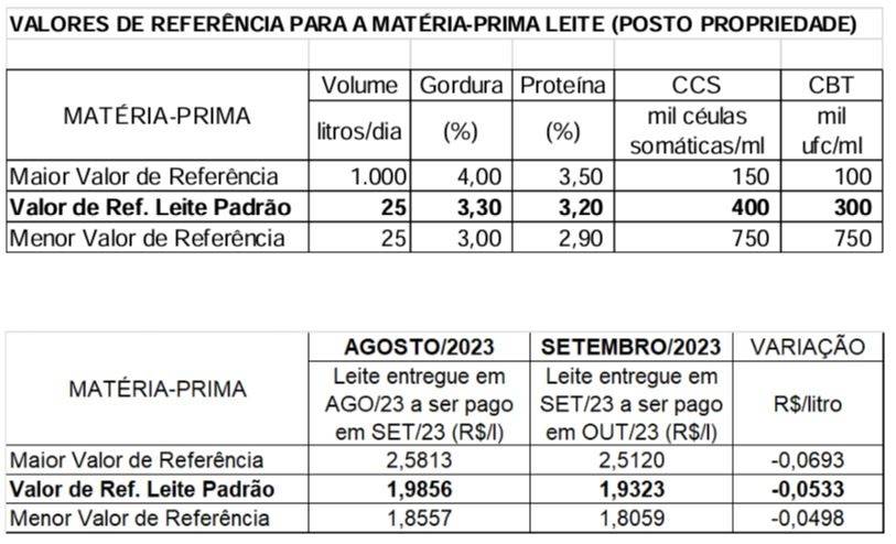 Conseleite/MT leite pago em outubro