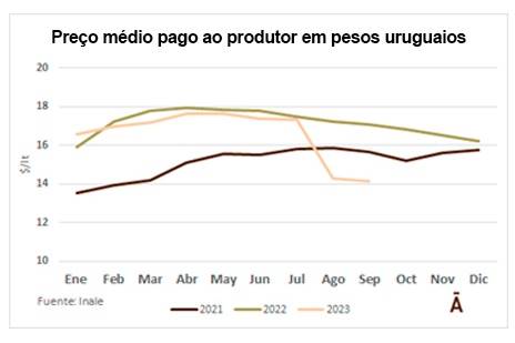 uruguai preço do leite