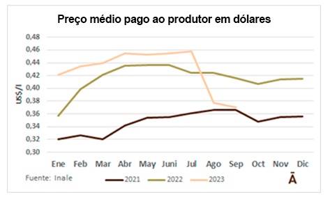 preço do leite uruguai