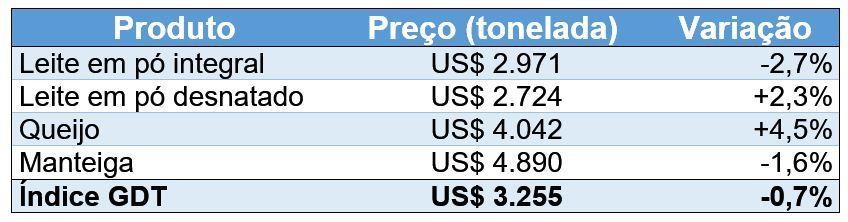  Preço e variação do índice dos produtos negociados no leilão GDT em 07/11/2023.
