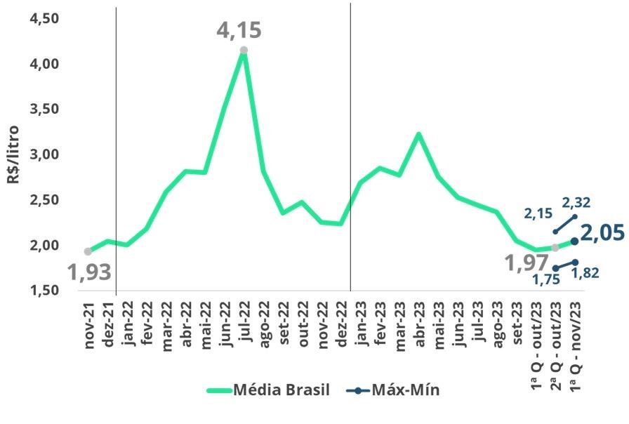Média Brasil Spot, primeira quinzena de novembro