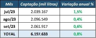 Captação mensal de leite no Brasil (Prévia)