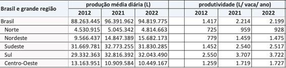 Produção média diária e produtividade do Brasil e das grandes regiões, 2012-2022.