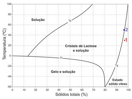 Diagrama de fases do leite. (1) Leite com 95% de sólidos totais a 30 °C e (2) Leite com 95% de sólidos totais a 50 °C