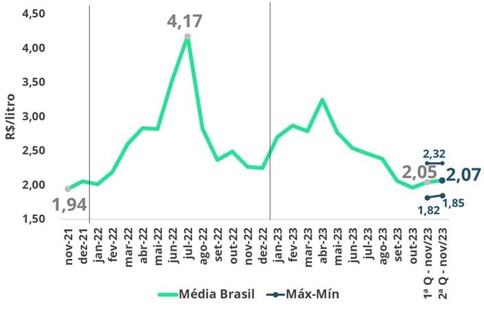 Leite Spot Média Brasil - 2ª quinzena de novembro