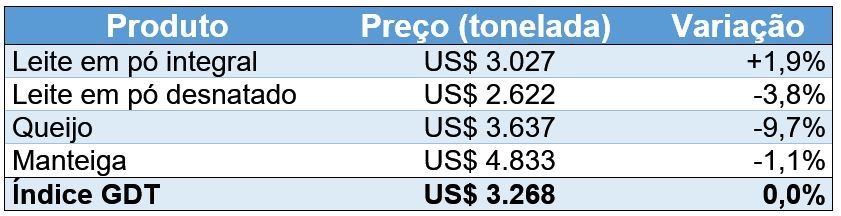 Preço e variação do índice dos produtos negociados no leilão GDT em 21/11/2023.