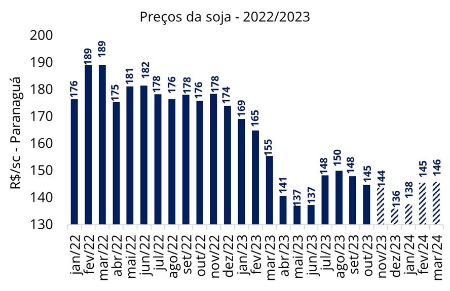 Preços da soja no mercado físico e no mercado futuro em Paranaguá/PR