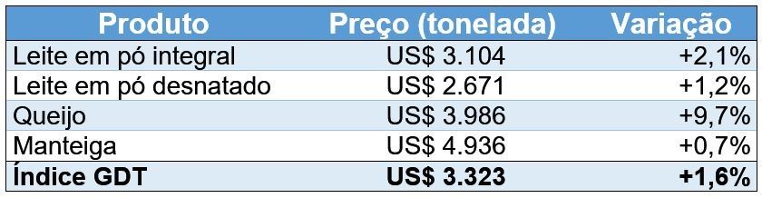  Preço e variação do índice dos produtos negociados no leilão GDT em 05/12/2023.