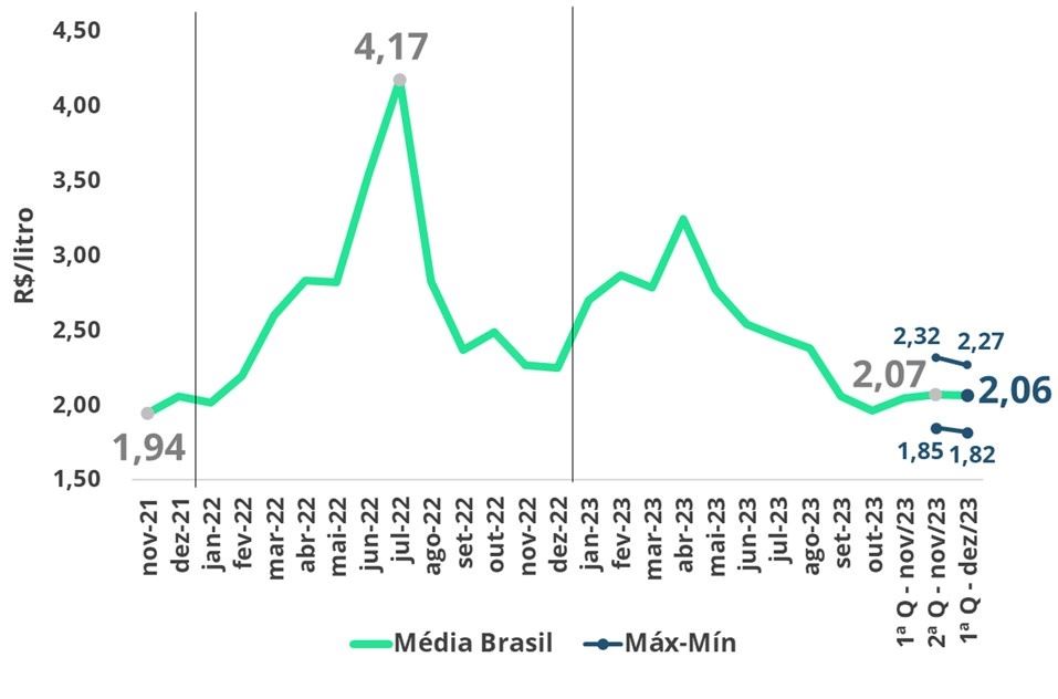 Preços da média Brasil do leite spot (R$/litro)