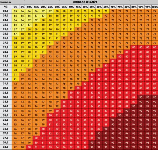 Tabela 1. Índice de temperatura e umidade 