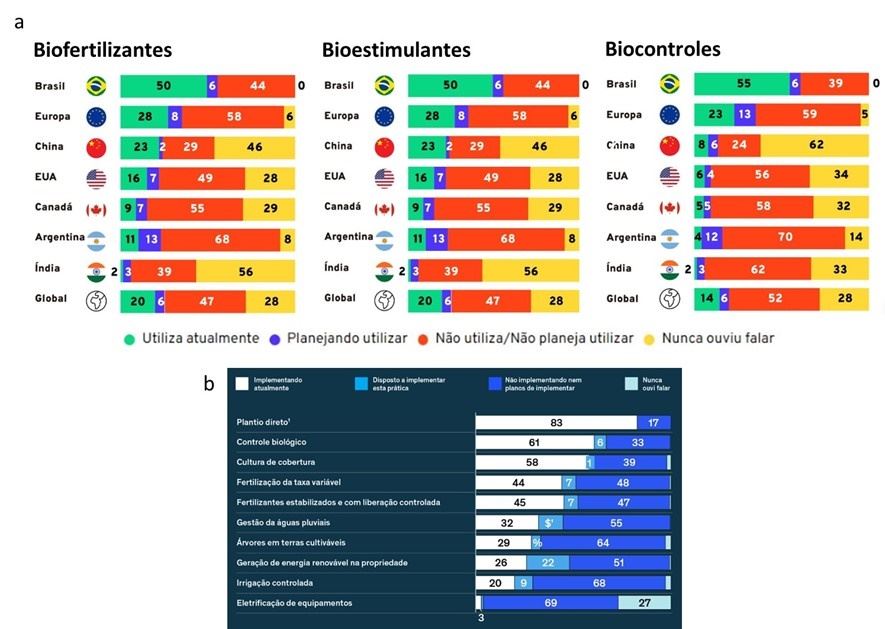 Intenção de uso pelos produtores: de práticas sustentáveis no Brasil (a) e de bioinsumos em diferentes partes do mundo (b), em % de respondentes.