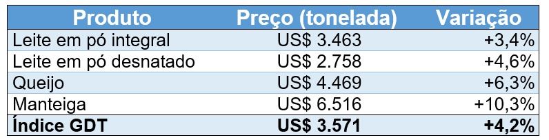 Preço e variação do índice dos produtos negociados no leilão GDT em 06/02/2024.