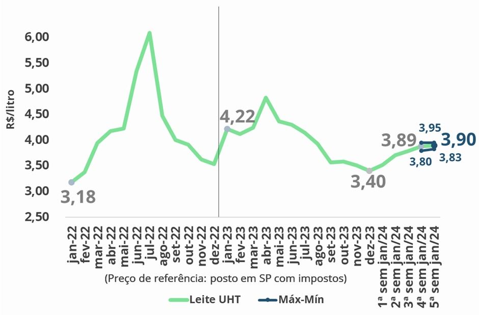 UHT - Preço de Venda da Indústria ao Varejo (SP)