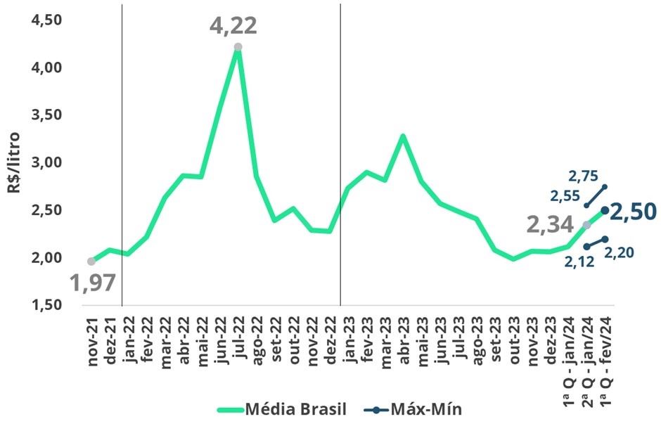 Preço do leite spot - média Brasil
