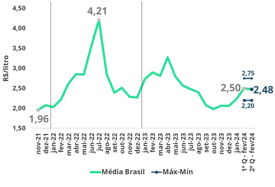 Preços da média Brasil do leite spot (R$/litro).
