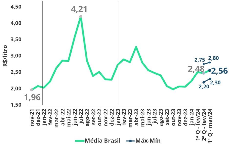Leite Spot Média Brasil - 1ª quinzena de março