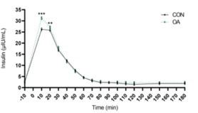 Figuras 2 e 3: Efeitos da suplementação de ácido oleico (C18:1) na dinâmica do hormônio insulina e da glicose, baseado no estudo de Abou-Rjeileh et al. (2023).