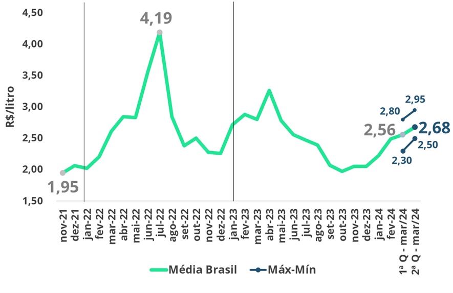 Preços da média Brasil do leite spot (R$/litro).