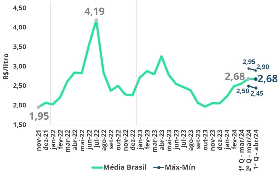 Preços da média Brasil do leite spot 1q abril/24