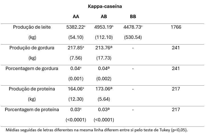 Médias de mínimos quadrados e erros padrão (entre parênteses) estimados para produção de leite, gordura e proteína para diferentes genótipos de beta-caseína e kappa-caseína em fêmeas Gir Leiteiro.