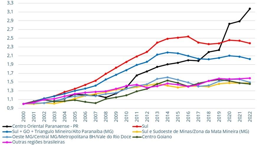 Crescimento relativo do leite brasileiro em diversas regiões (2000 = 1)