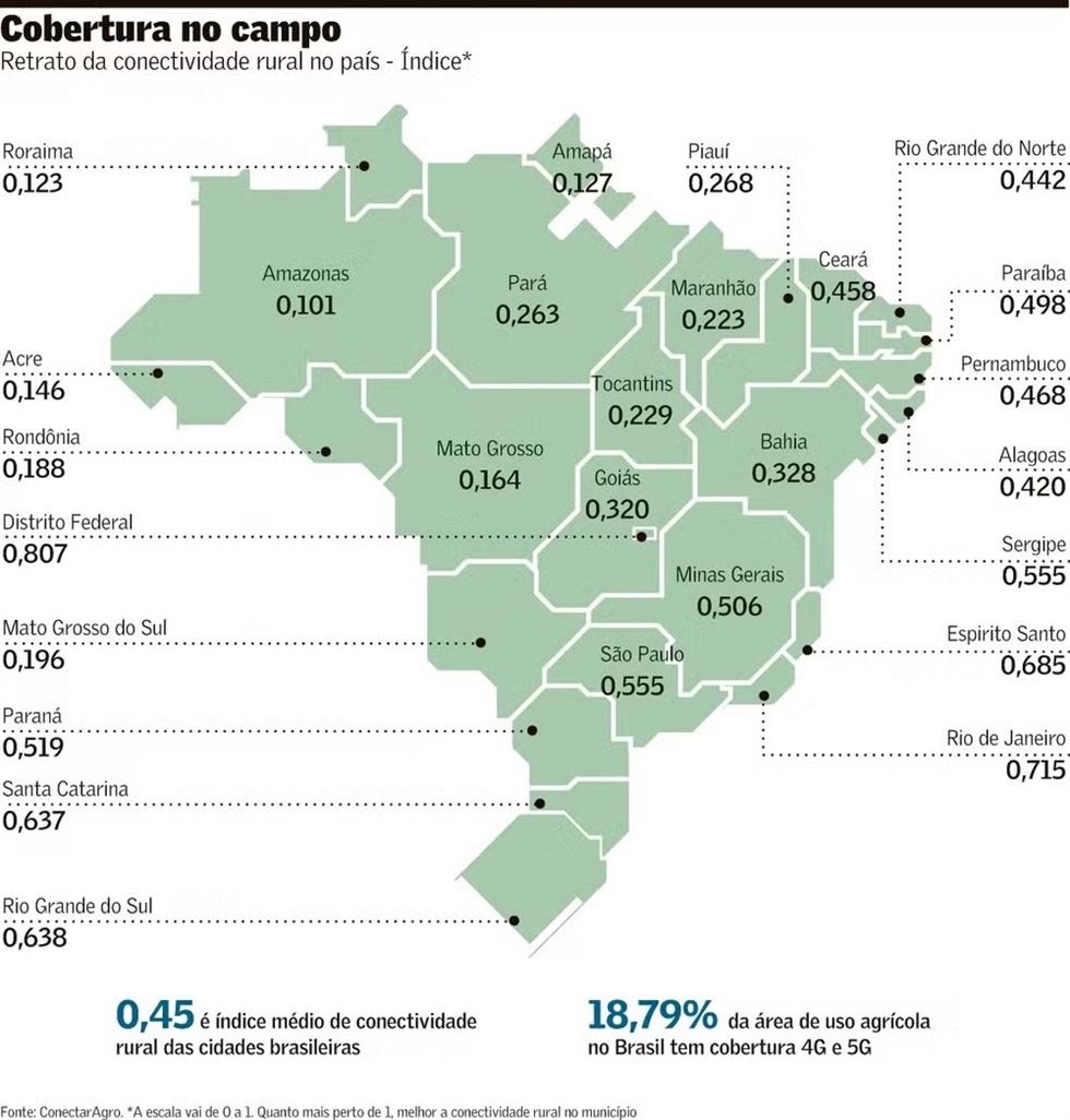 indice de conectividade no Brasil
