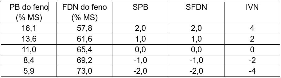 Classificação do feno de gramíneas segundo os Índices SPB, SFDN e o Índice de Valor Nutritivo (IVN)