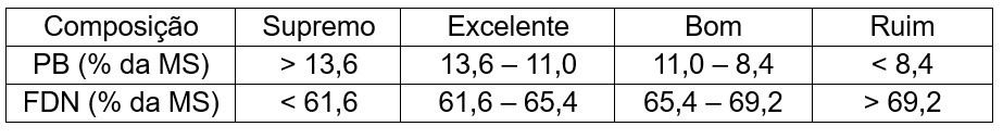Classificação do feno de gramíneas segundo os teores de PB e FDN