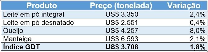Preço e variação do índice dos produtos negociados no leilão GDT em 07/05/2024.