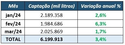 Captação mensal de leite no Brasil (Prévia)
