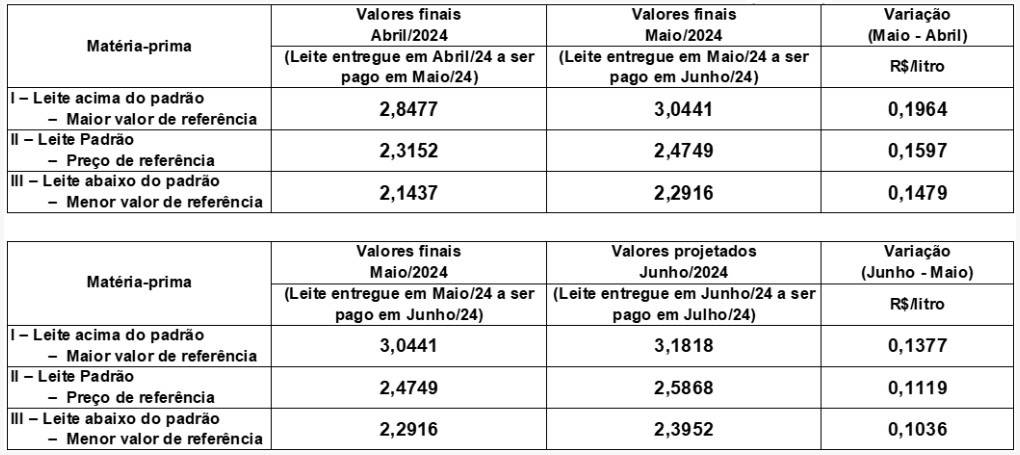 Conseleite/SC valor do mês junho/24