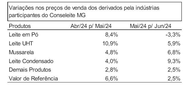 Conseleite/MG junho/24