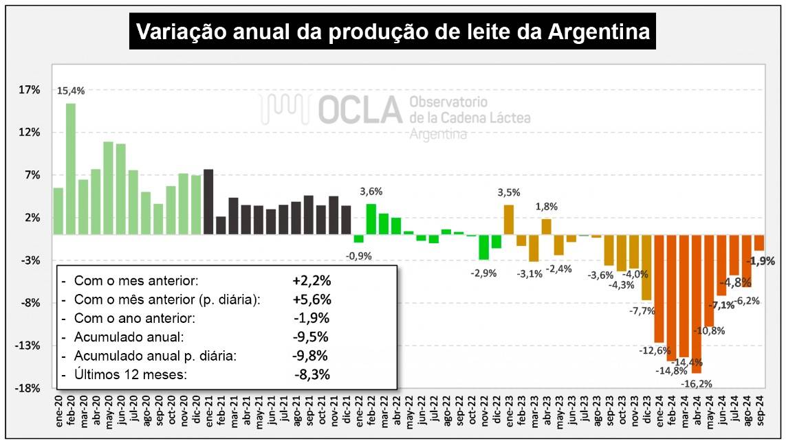 Produção de leite anual Argentina