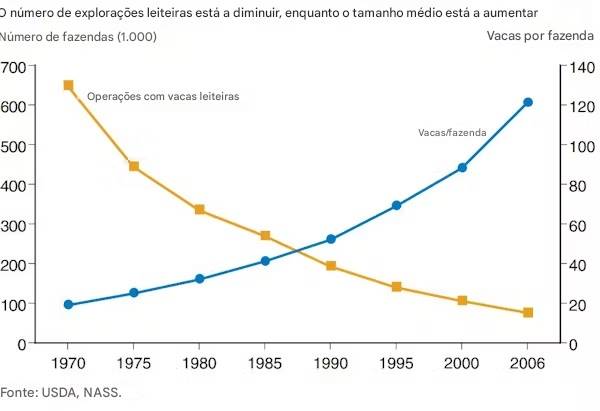 Número de fazendas nos EUA ao longo dos anos x número de vacas